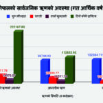 नेपालको सार्वजनिक ऋण २२ खर्ब २१ अर्ब नाघ्यो